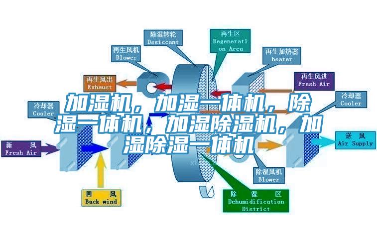 加濕機(jī)，加濕一體機(jī)，除濕一體機(jī)，加濕除濕機(jī)，加濕除濕一體機(jī)